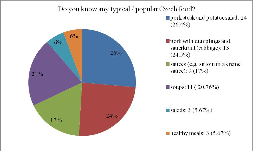 15) Do you know any typical / popular Czech food? Graph no. 15: Do you know any typical / popular Czech food? The question no.