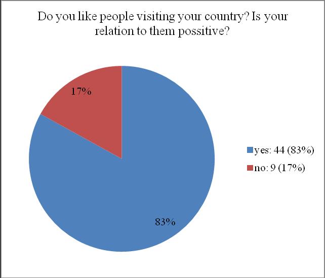 during winters, they like skiing very much and mountains are good place where to go for them. 17) Do you like people visiting your country? Is your relation to them possitive? Graph no.