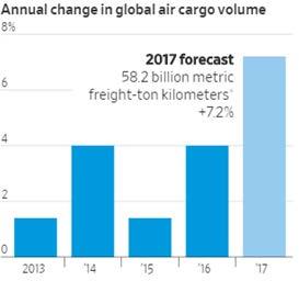 Air freight traffic Are we seeing evidence of a global sea change vs. cyclical upturn?