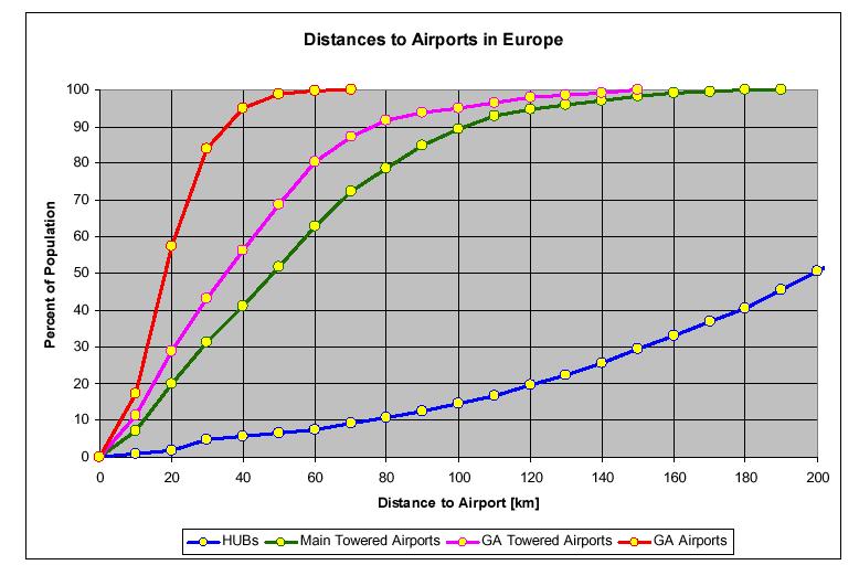 Fig. 2: Distances to Airports in Europe 2.