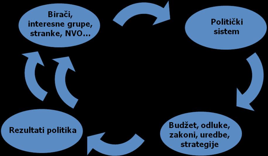 Model koji je široko usvojen i koji na najbolji način prikazuje proces kreiranja javnih politika se naziva ciklusom javne politike, koji je sastavljen od pet koraka: 1.