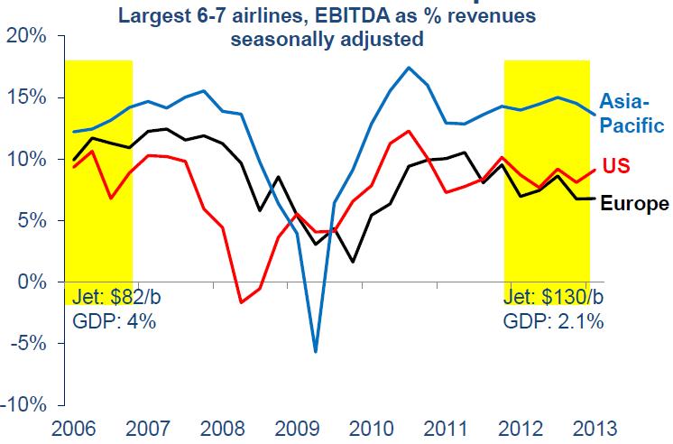 Largest Airlines Appear to Have Recovered