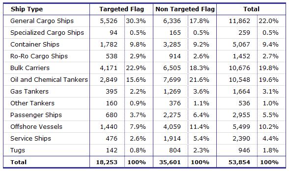 Equasis Statistics (Chapter 2) The world merchant fleet in 2014 SHIPS BY FLAG WHOLE FLEET GT 500 Table