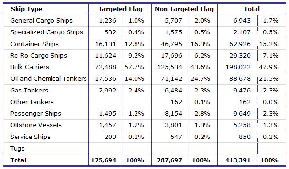 Equasis Statistics (Chapter 2) The world merchant fleet in 2014 LARGE SHIPS Table 17 - Total