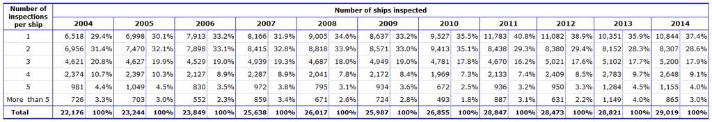 Equasis Statistics (Chapter 5) The world merchant fleet in 2014 MULTIPLE INSPECTIONS (2004-2014) Table 111 -