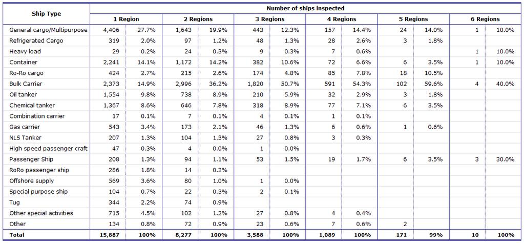 Equasis Statistics (Chapter 5) The world merchant fleet in 2014 INSPECTIONS IN MORE THAN ONE REGION (2014) Table 113 - Total number of individual ships