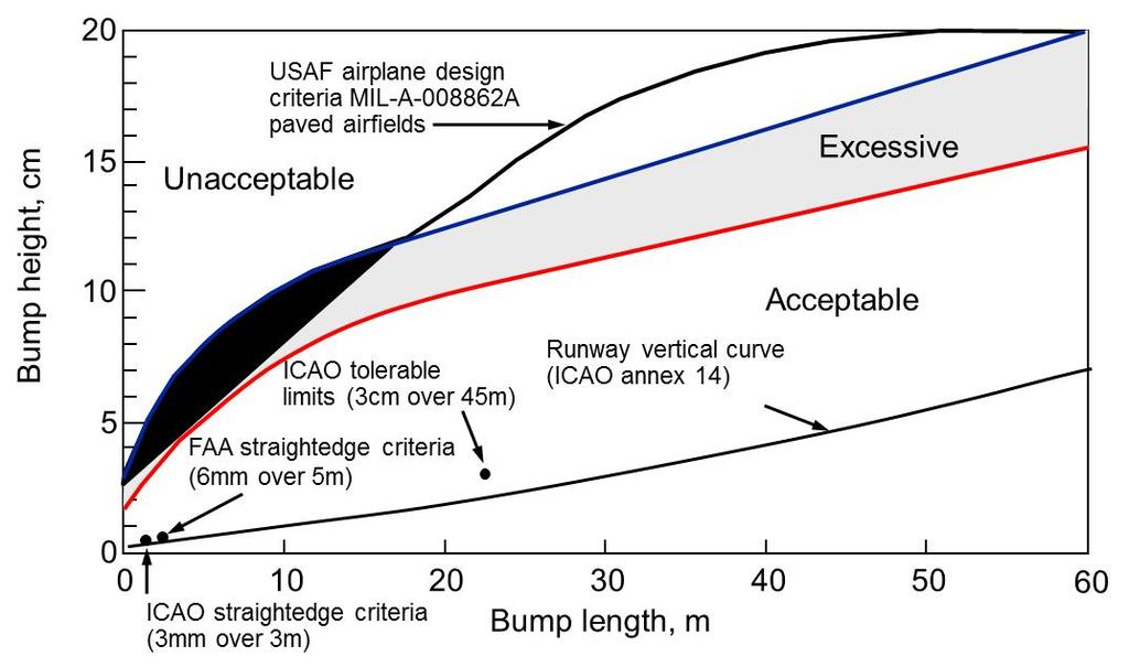 Comparison Between Boeing