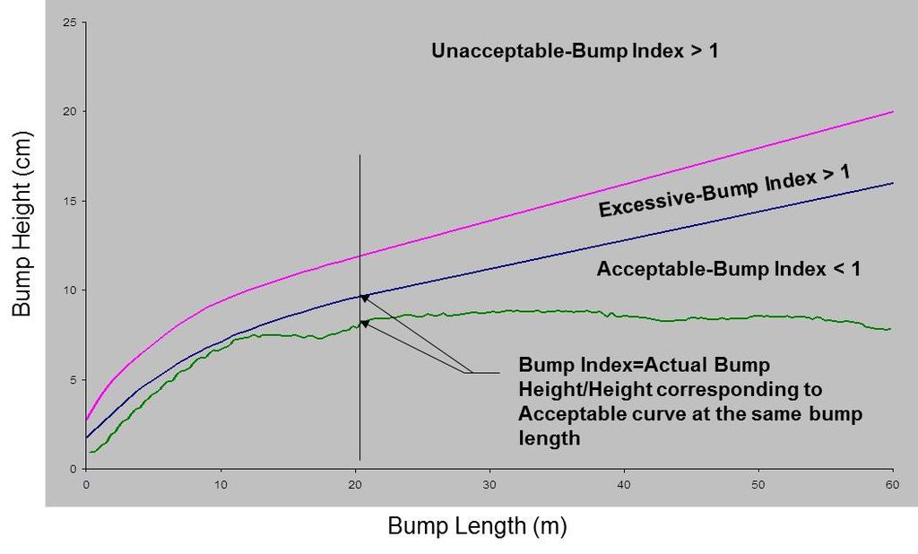 Bump Index