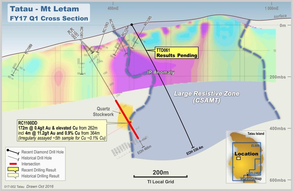 Mr Letam, Tatau Island A single 530m diamond drill hole was completed on the Au-Cu porphyry prospect during the September 2016 quarter Results to be interpreted during the