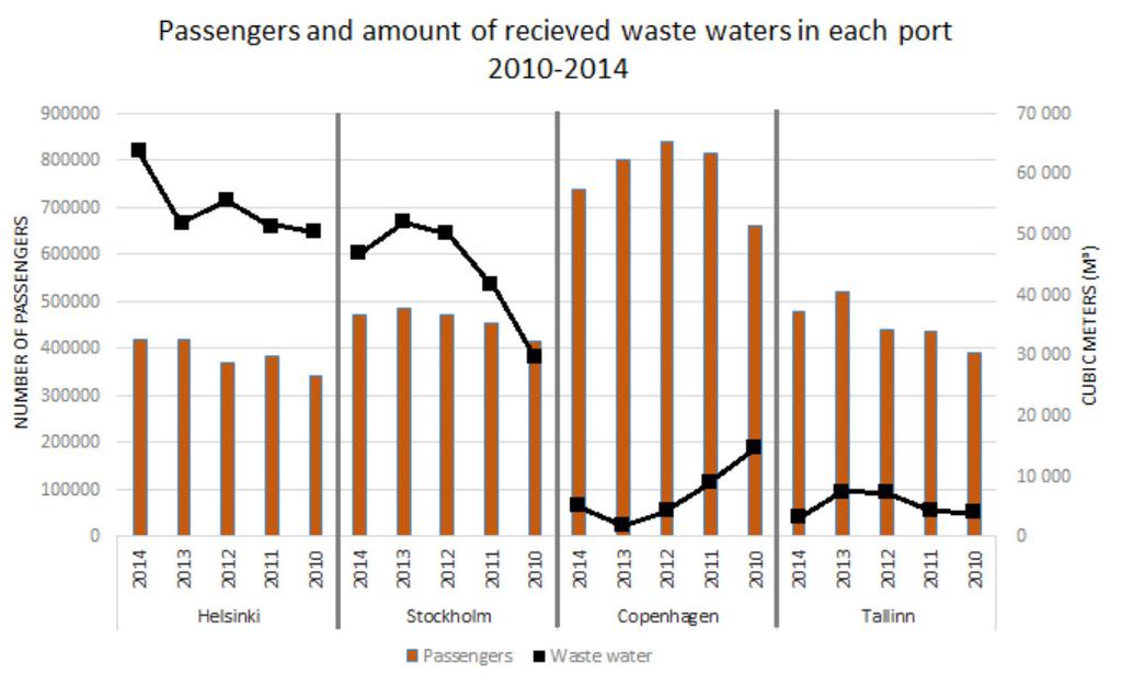 Cruise ship generated waste fractions are unevenly distributed among the ports in the Baltic Sea Port of Helsinki and the Ports of Stockholm - the amount of received wastewater is remarkably higher