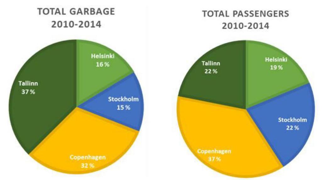 The distribution of total amount of garbage and total amount of passengers in Baltic Ports 2010 2014* Port of Tallinn is the port which receives the