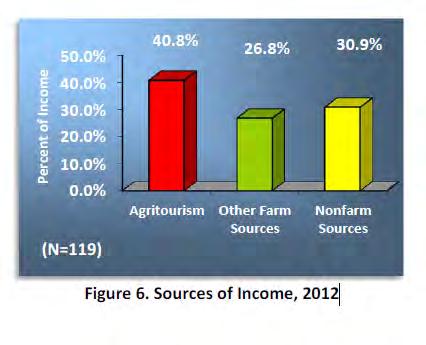 % of Income by Source