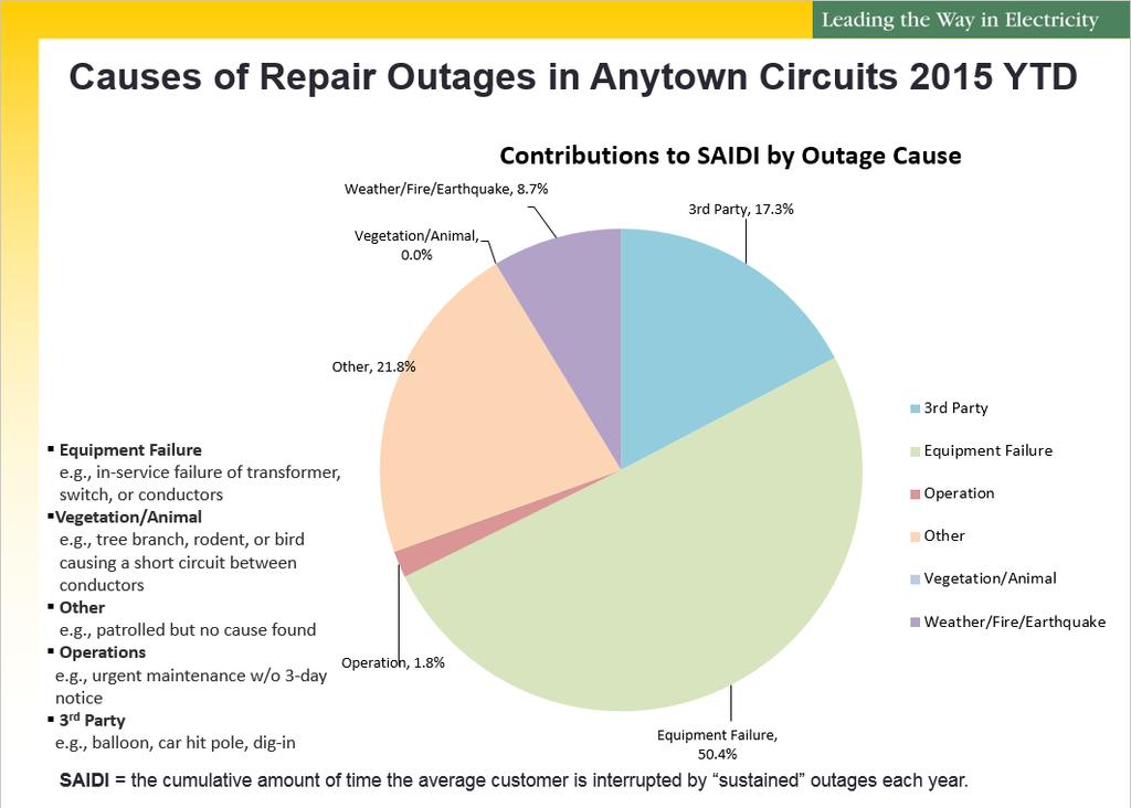Outage Causes Each report will provide the % contribution by SAIDI & SAIFI based on the outage cause