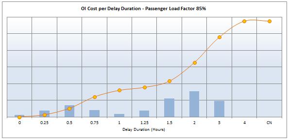 7% increase of CN cost 75% 85% DY duration The Passenger Load Factor influences the CN cost at