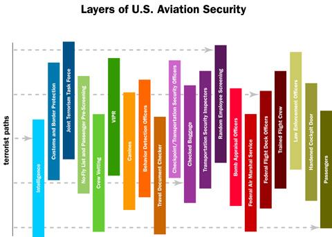 Layered Security Approach TSA uses layers of security as part of a risk-based approach to protecting passengers and our Nation s transportation systems.
