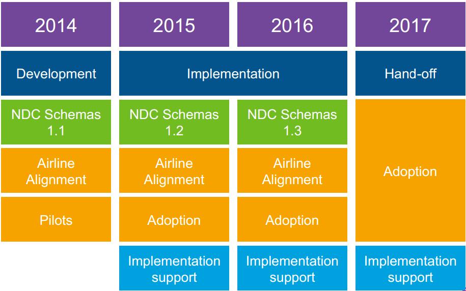 2014 2017 Adoption Roadmap 2 Objectives 2.1 An NDC Pilot/deployment project allows stakeholders to implement the NDC schemas to validate various dimensions.