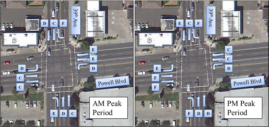 The two intersections that are circled are the locations of traffic counters. SCATS is implemented in the segment between point A (SE Milwaukie Avenue and Powell Blvd.