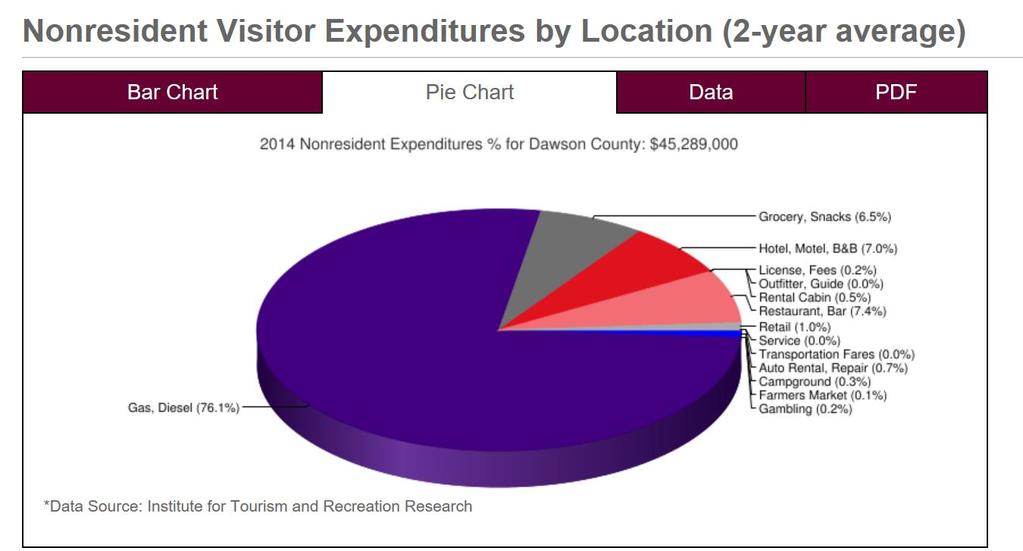 When looking specifically at Montana State Parks, total spending attributable to visitors to state parks was over $289 million in 2010. Nonresident visitors to state parks spent $122.