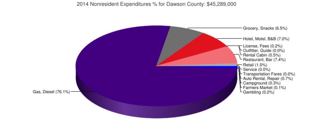 This further indicates that people are coming to Dawson County, not as a destination but on their way to somewhere else 4.