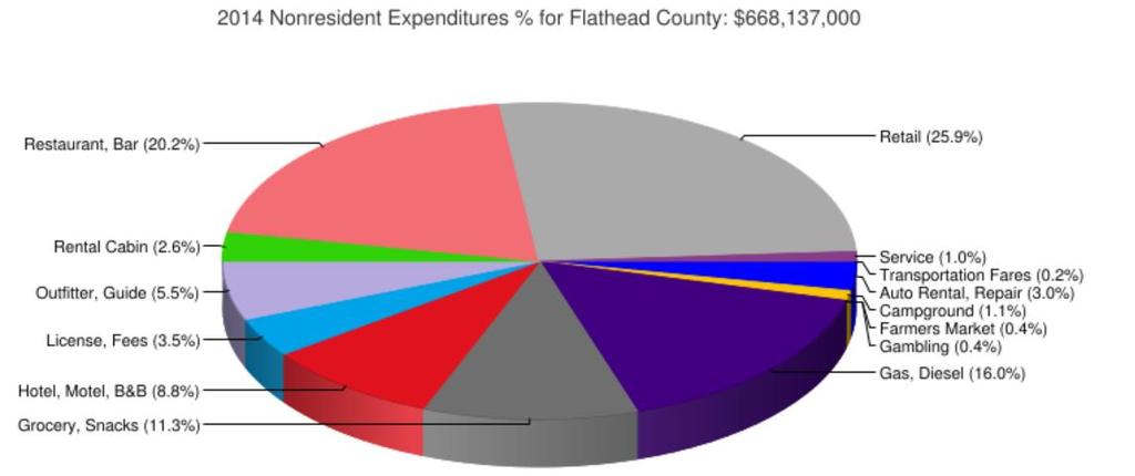 Dawson County, Southeastern Travel Region and Flathead County Comparison 4 Grau, Kara, "2014 Economic Contribution of