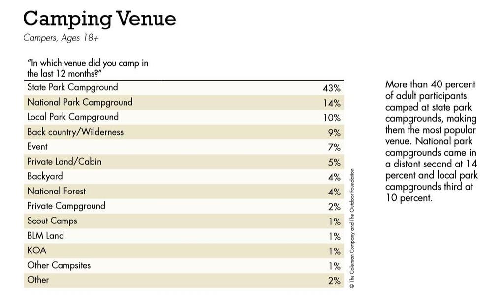According to the 2014 American Camper Report by the Coleman Company and the Outdoor Foundation.