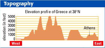 Greek Geography: Rugged