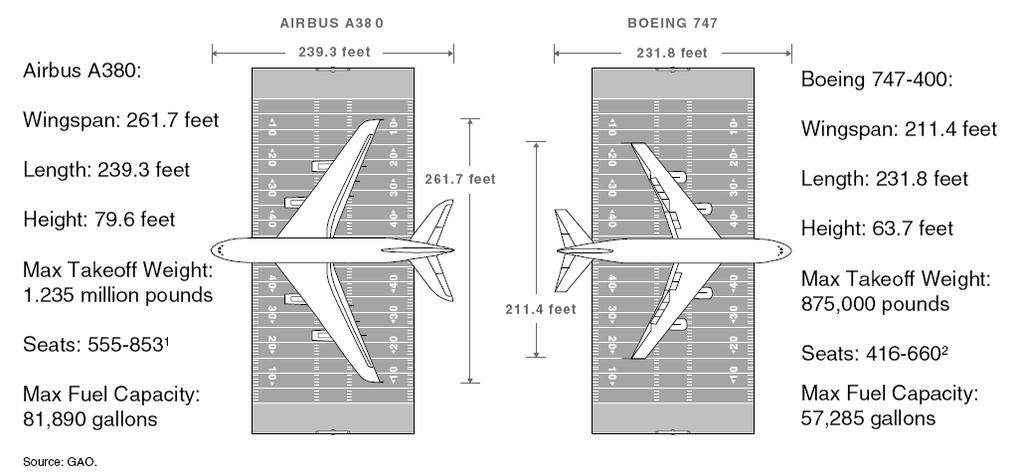 A380 vs. B747-400! (79.8 m) (72.2 m) (24.1 m) (64.