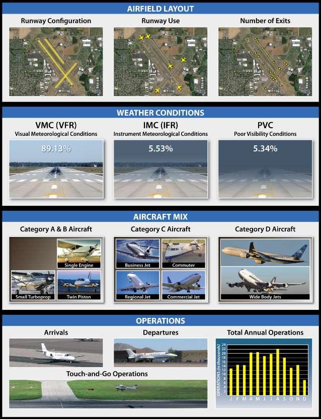Airfield Capacity Capacity Model Inputs When operations account for 60%-75% of capacity, planning for