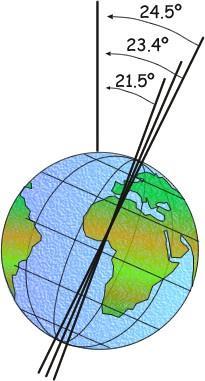 Oblik putanje Zemlje oko Sunca (ekscentricitet) se u toku vremena menja od približno kružnog do slabije elipsoidnog (promene se kreću u opsegu od 0 do 5%) u ciklusima koji variraju od