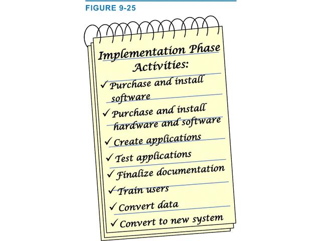 Faza implementacije: šta se dešava tokom