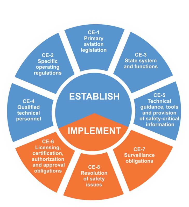 Chapter 3 CRITICAL ELEMENTS OF A STATE SAFETY OVERSIGHT SYSTEM Figure 3-1. Eight critical elements of a State safety oversight system. 3.1 PRIMARY AVIATION LEGISLATION (CE-1) Note.