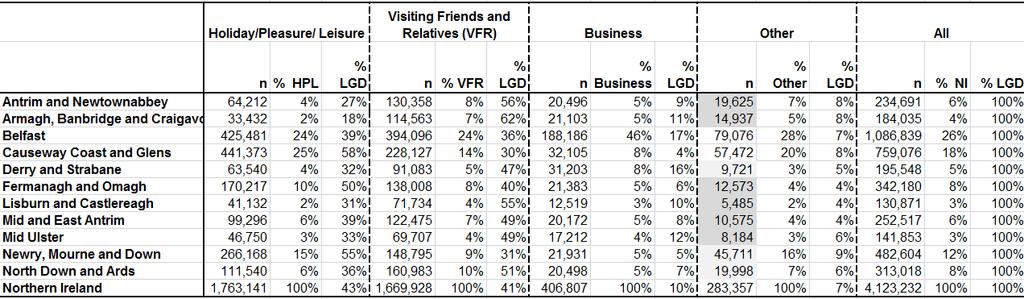 Figure 6: Table to show Estimated Average Overnight Trips in Northern Ireland by Reason for Visit and Local Government District 2011 2013.