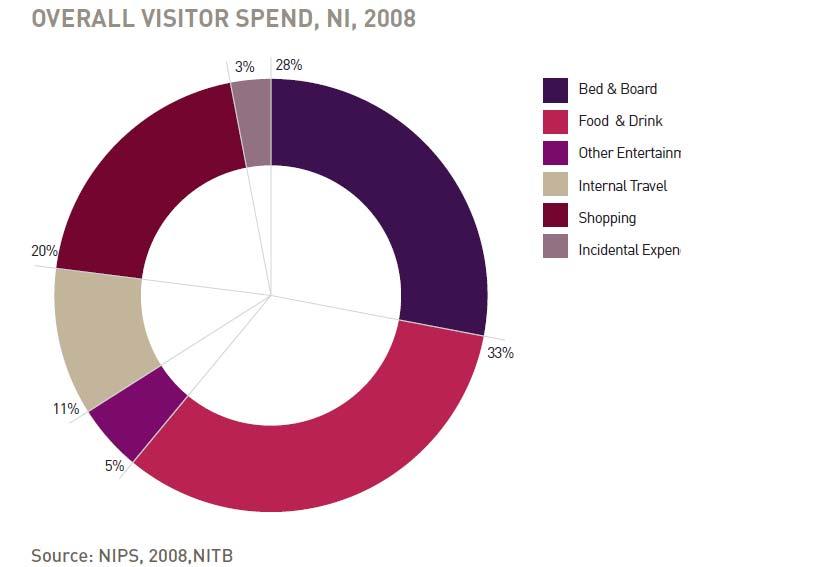 Figure 18: Overall visitor spend in Northern Ireland, 2008. 5.