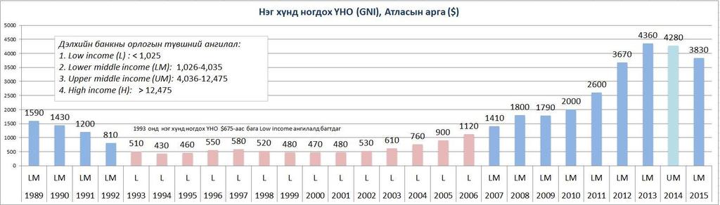14 Монголын орлогын түвшин: Нэг хүнд ногдох ҮНО (GNI) Бага орлого Дундаж орлого Өндөр орлого