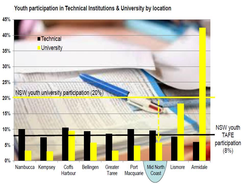 University and Technical Institute participation and comparisons Young people s intentions to attend universities are influenced by their locations 63% of metropolitan young people intend to enrol in