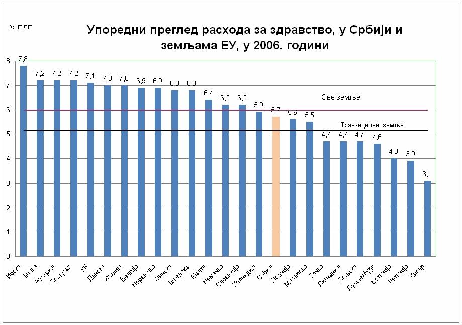Графикон 1. показује да су издвајања за здравствену заштиту у Србији, која су на нивоу од 5,7% БДП-а, приближна просеку земаља чланица ЕУ, од 6% БДП-а. Графикон 1.