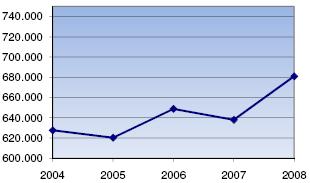 3.10.2 Grafični in tabelarni prikaz gibanja vseh novih zadev za obdobje od 2004 do 2008 Slika 3.