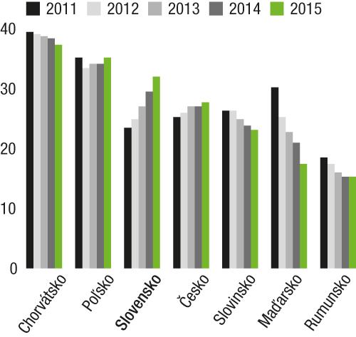 Graf 2: Podiel úverov domácnostiam na HDP krajín rokoch 2011-2015 v % Zdroj: Raiffeisen Bank Research, 2015 Zadlženosť domácností je problematická najmä z hľadiska ekonomického rastu, zadlžené