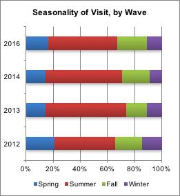 Seasonality of Visits Explorers Edge Region Summer continues to be the most popular season to visit