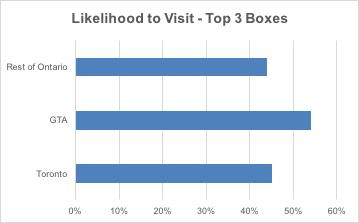 Likelihood to Visit EE Likelihood to visit the region is the highest in the five