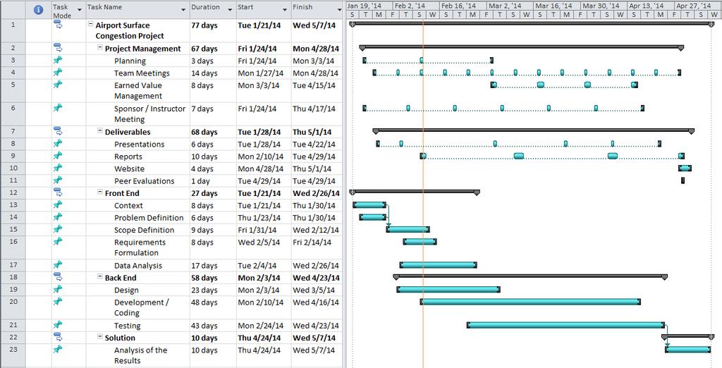 2. Schedule The project schedule was implemented as a Gantt chart as shown in Figure 5. The schedule was set to 16 weeks.