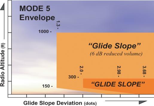 Figure 4: Example of Mode 5 envelope This mode provides alerts for the pilot exclusively in the case ILS (Instrument Landing System) approach.