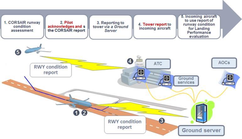 Figure 9: CORSAIR function principle 2.1.2. Alerting & awareness systems at take-off 2.1.2.1. Take-Off Securing Airbus strategy is to improve safety at take-off by adding several functions to protect the aircraft.