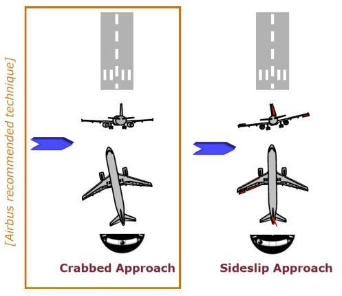 Figure 10: Crosswind Landing Techniques [2] As mentioned before, the crabbed approach requires the so-called decrab manoeuvre shortly prior touch-down.