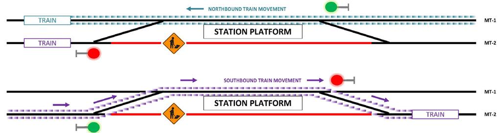 Single Tracking Schematic One Track (MT-1) Remains Open Portion Other Track (MT-2) Closed for