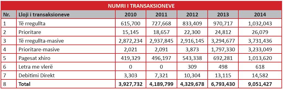 Tabela nr 1. Numri i transakcioneve, sipas viteve Burimi: BQK, 2015 Tabela e mësipërme tregon numrin dhe llojin e transaksioneve të realizuara përmes industrisë bankare.