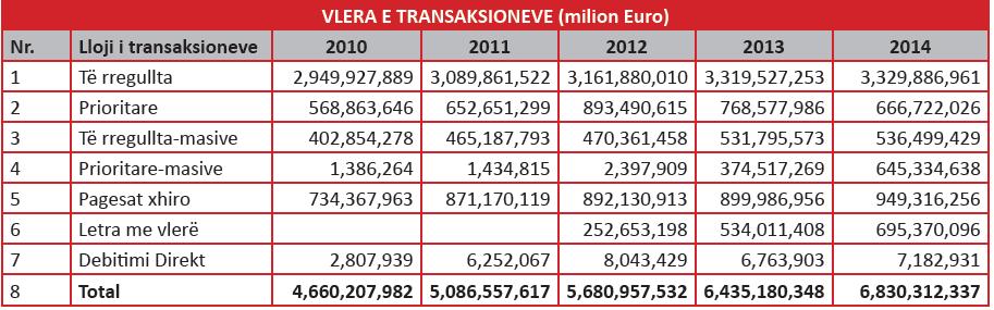 Në kuadër të gjithsej numrit të transaksioneve, në fund të vitit 2014 pjesën kryesore të tyre e përbëjnë transaksionet e rregullta-masive me 41.