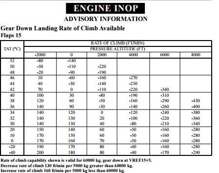 For landing, go around calculations for single engine performance are important to know.