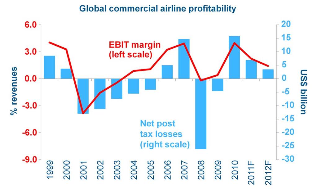 The global airline industry has recently