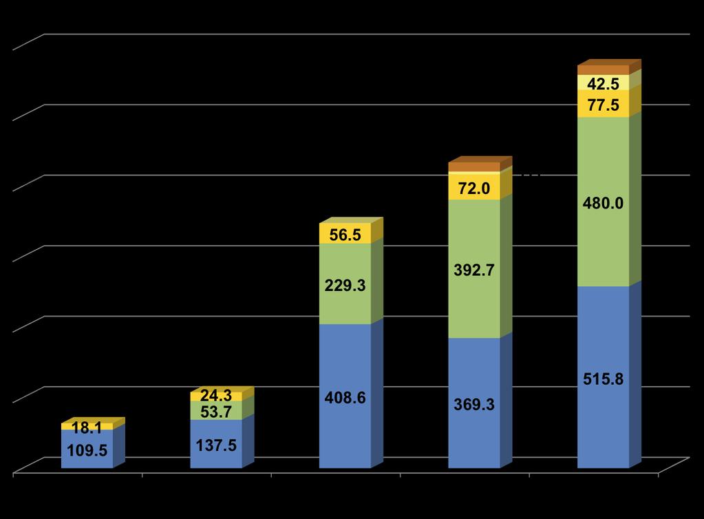 NextGen Budget Growth Highlights Strong $1,142.8 Support M Δ 31.7% $867.7M Δ 24.8% $695.1M Δ 222.